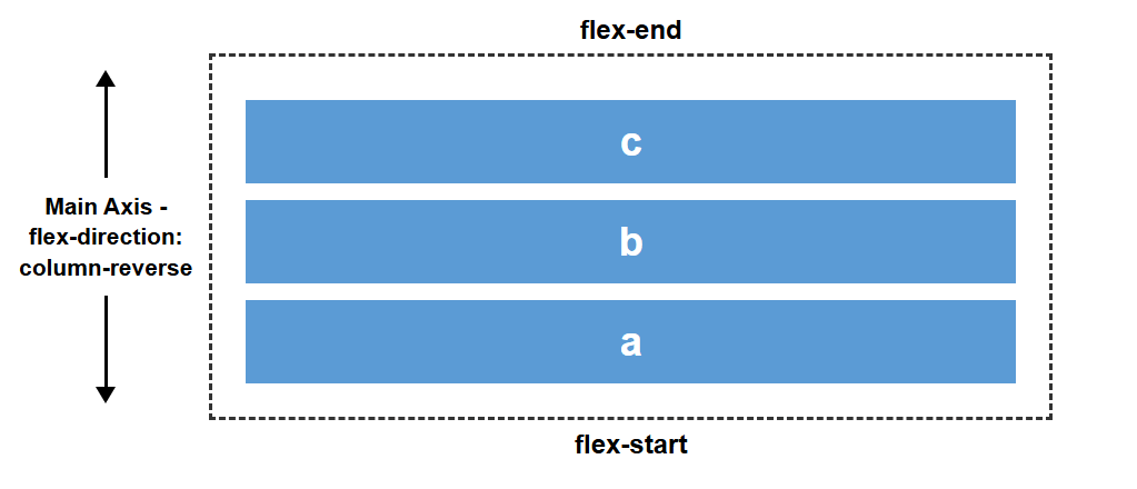 Diagram showing flex-start on the bottom and flex-end on the top.